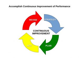 Strategize, Plan, Act, Revise for Continuous Improvement